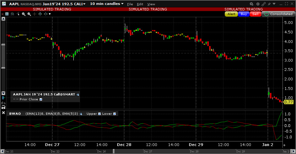 Sample Bill William's Alligator Oscillator chart. 